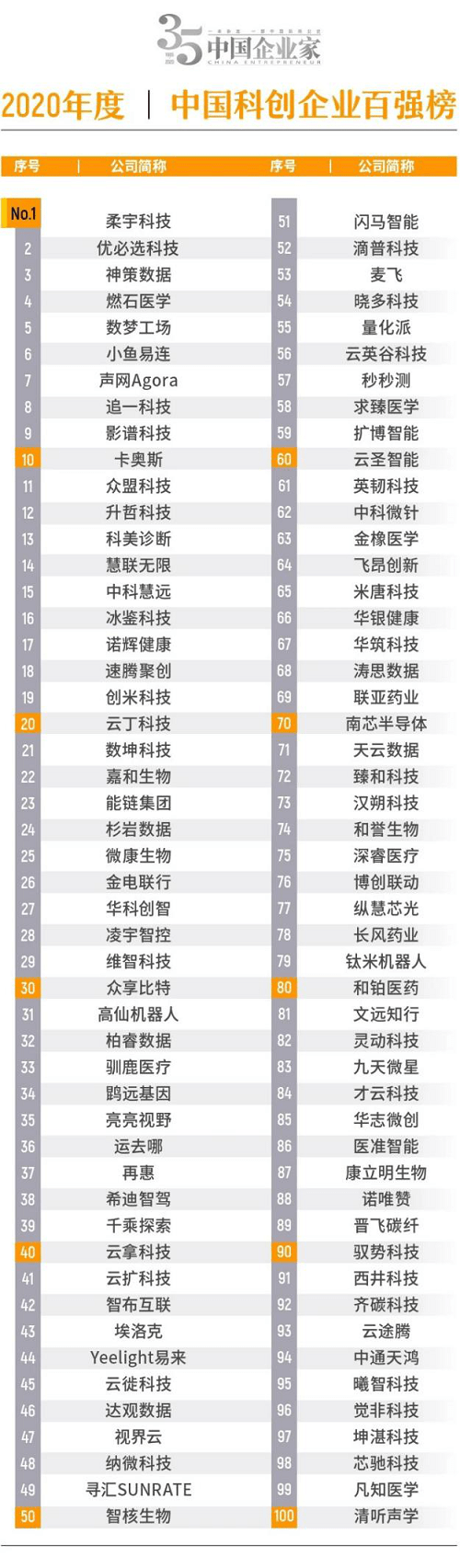 用柔性顯示改變「視界」 柔宇科技登頂2020中國科創企業百強榜 科技 第3張