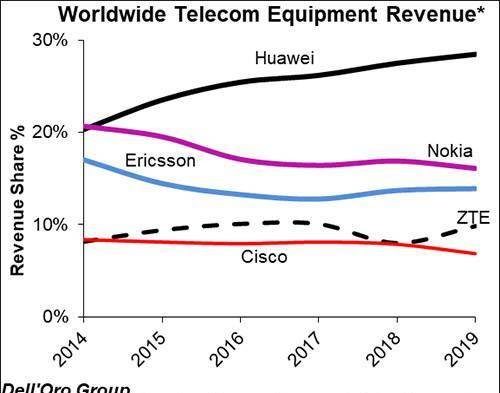 特朗普对付华为，竟想出这招，让思科收购爱立