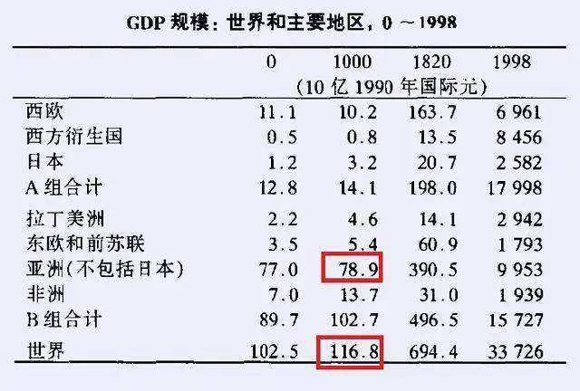 晚清的GDP占世界多少_美国衰落了吗 中美过去200年的走势图对比