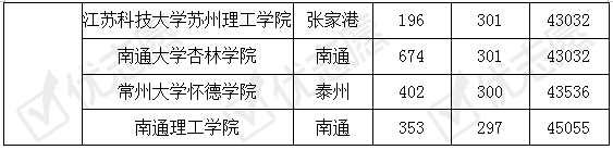 院校|收藏！2019年江苏省内哪些大学好考！附院校最新录取数据