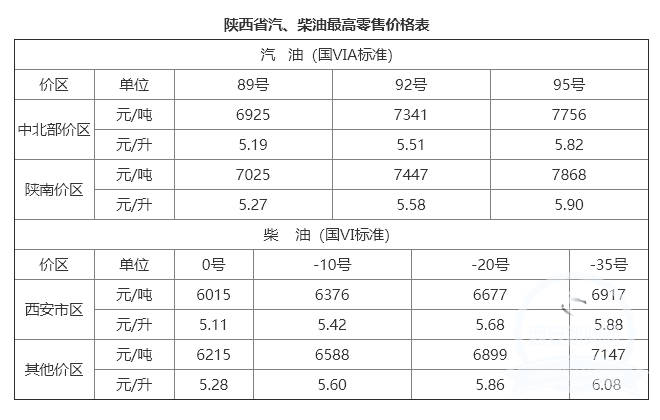 陕西省汽油价格上调 92号汽油最高零售价每升涨0.1元