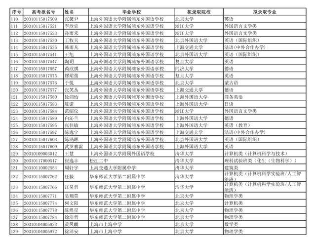 保送生|喜报！2020上海高考加分名单及保送生名单公示！恭喜！