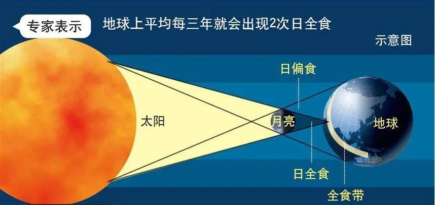 太空知识|你知道日食是怎样形成的吗?