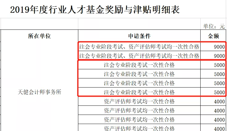 注册会计师证书可领3000元 补贴,附补贴申领通知