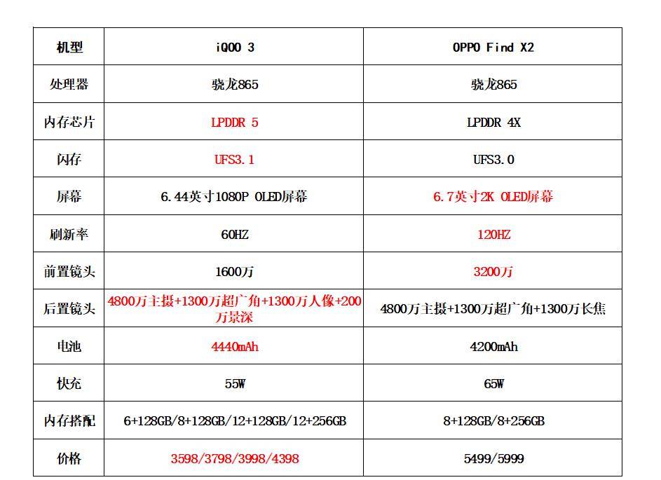 iqoo3和oppo find x2的优缺点都有什么,推荐买哪款?