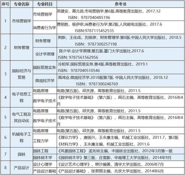 考试|必看！专插本要考几科？考哪些知识？区别超大