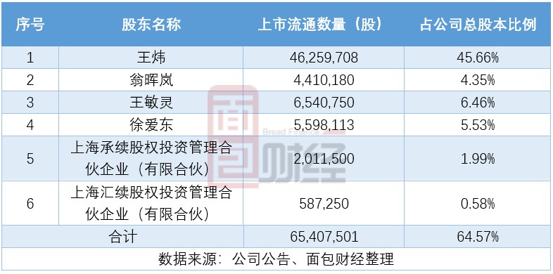 上海洗霸 控股股东及一致行动人拟减持不超6