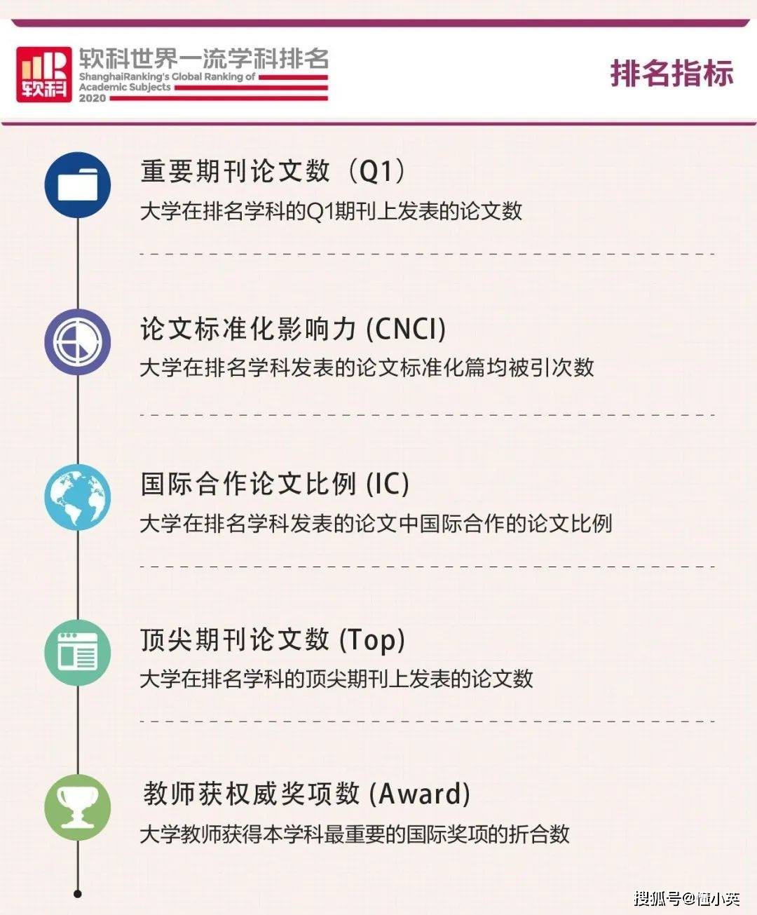 排名|你的梦校上榜了吗？2020软科世界大学学科排名发布