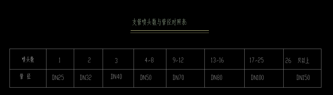 2,喷头与管径对照表确定管径2.