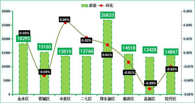 2020年7月全国房价排名9_2020年7月第1周郑州房价走势出炉,郑州房价持续走