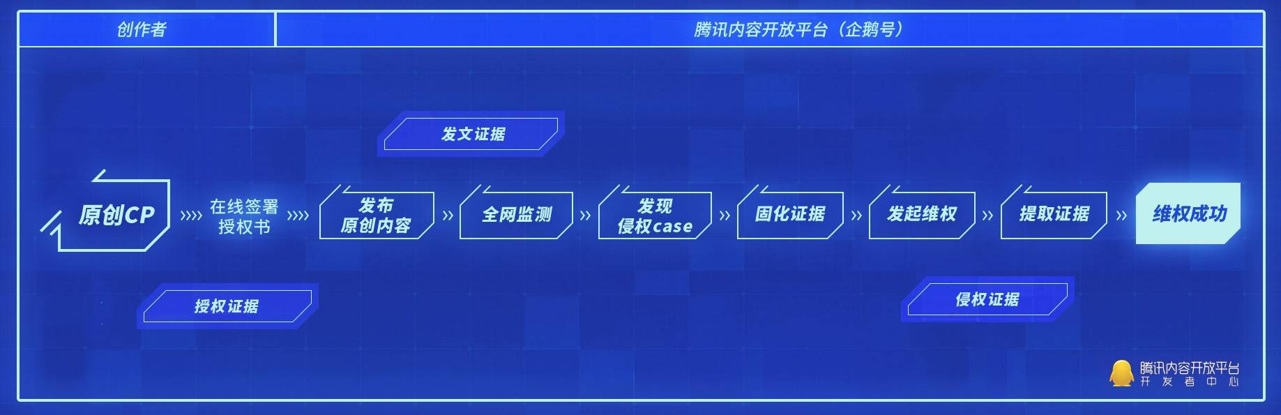 腾讯内容开放平台维权再升级，助力创作者进行区块链存证在线诉讼