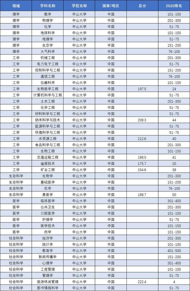 工程|中大45个学科上榜厉害！2020世界一流学科排名出炉