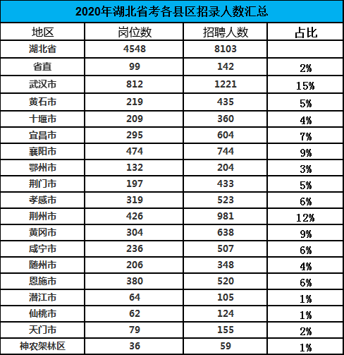 武汉2020人口数_武汉人口分布图