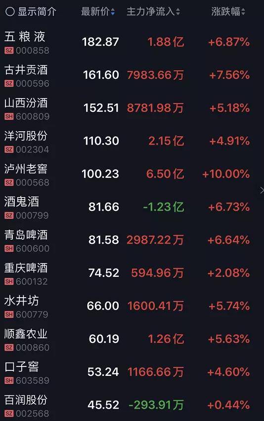 a股突破3000点!更有茅台股价1500元