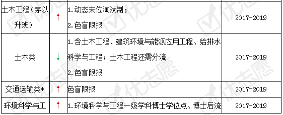 调整|北京工业大学近年这些专业有调整!附2020年招生政策详细解读