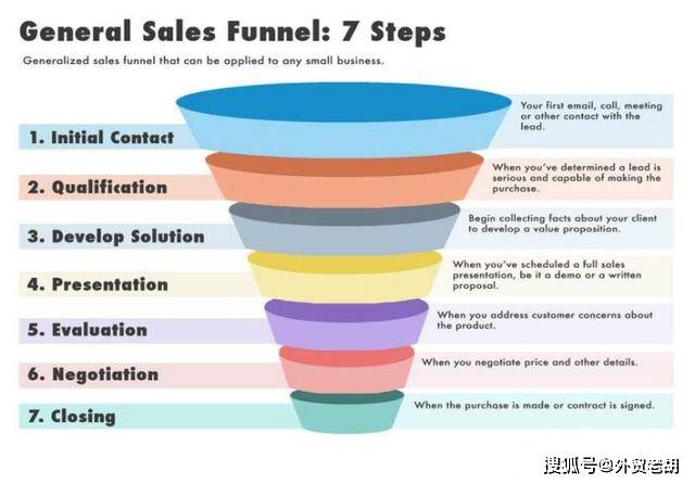 从sales funnel销售漏斗中,可以看出并不是每个接触到的客户都能转化