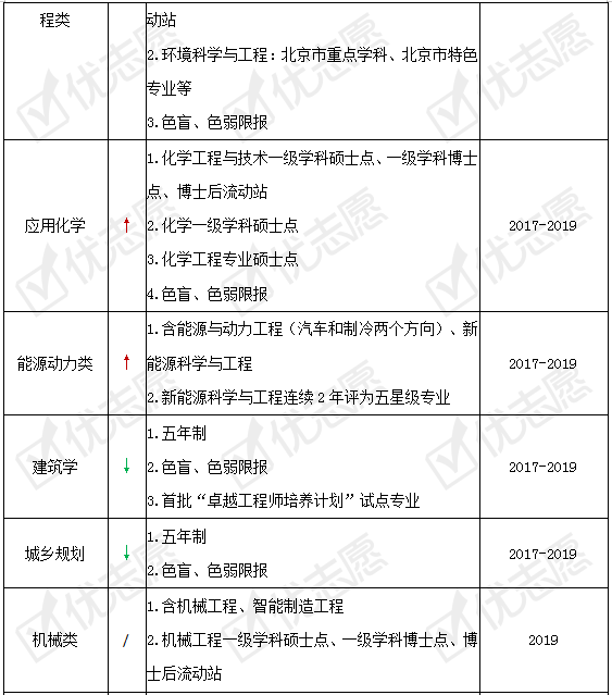 调整|北京工业大学近年这些专业有调整!附2020年招生政策详细解读