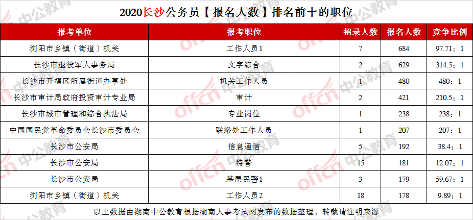 长沙新增人口2020_长沙人口分布图(2)