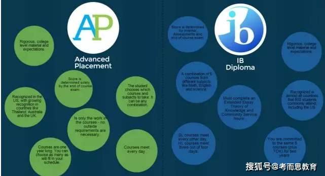 学分|ap课程和ib课程的区别