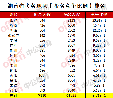 湖南省人口总数_第七次人口普查湖南省人口数量 人口结构及老龄化程度排名(2)