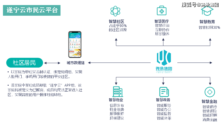 尧承集团城际云暨遂宁云智慧社区建设整体解决方案