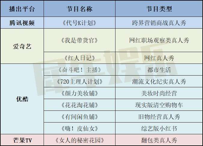 优酷|十余款带货综艺待播，谁能占上风口？