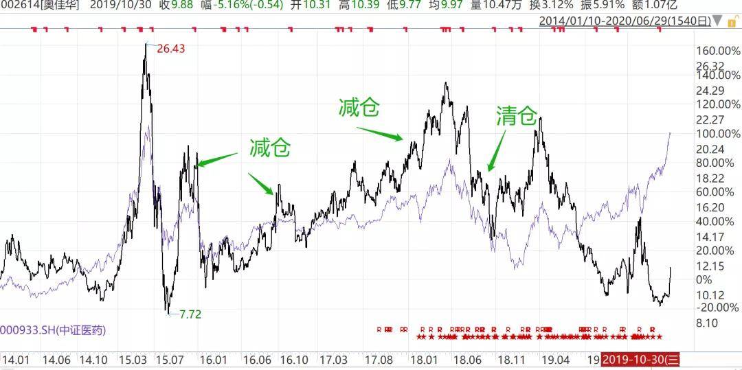 赵蓓|工银医疗保健，自上而下的投资策略