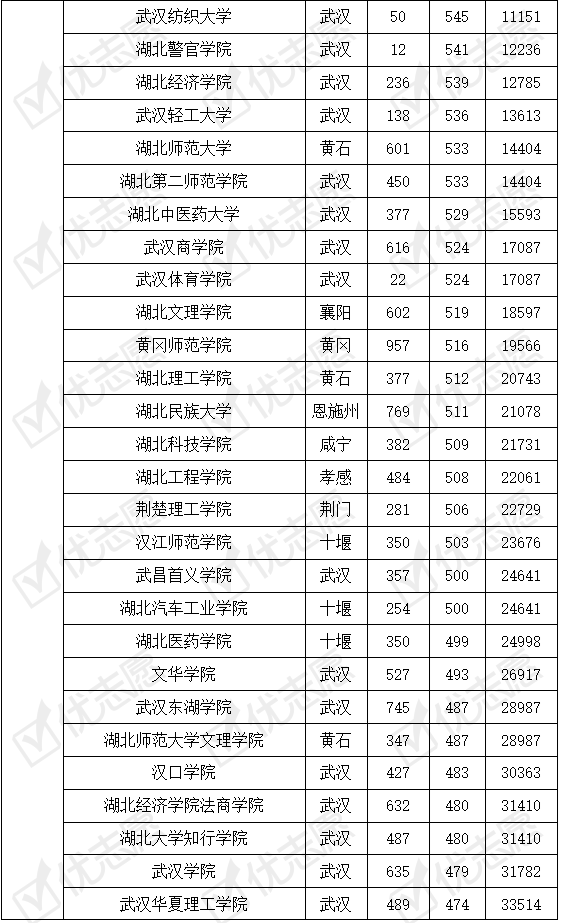 认可|湖北省内这个大学的二本专业受一本线考生认可！附2019年录取数据