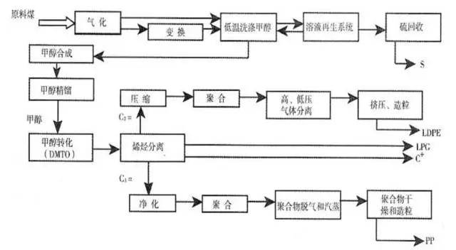 煤炭直接液化工艺流程技蛲 