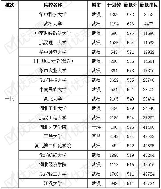 认可|湖北省内这个大学的二本专业受一本线考生认可！附2019年录取数据