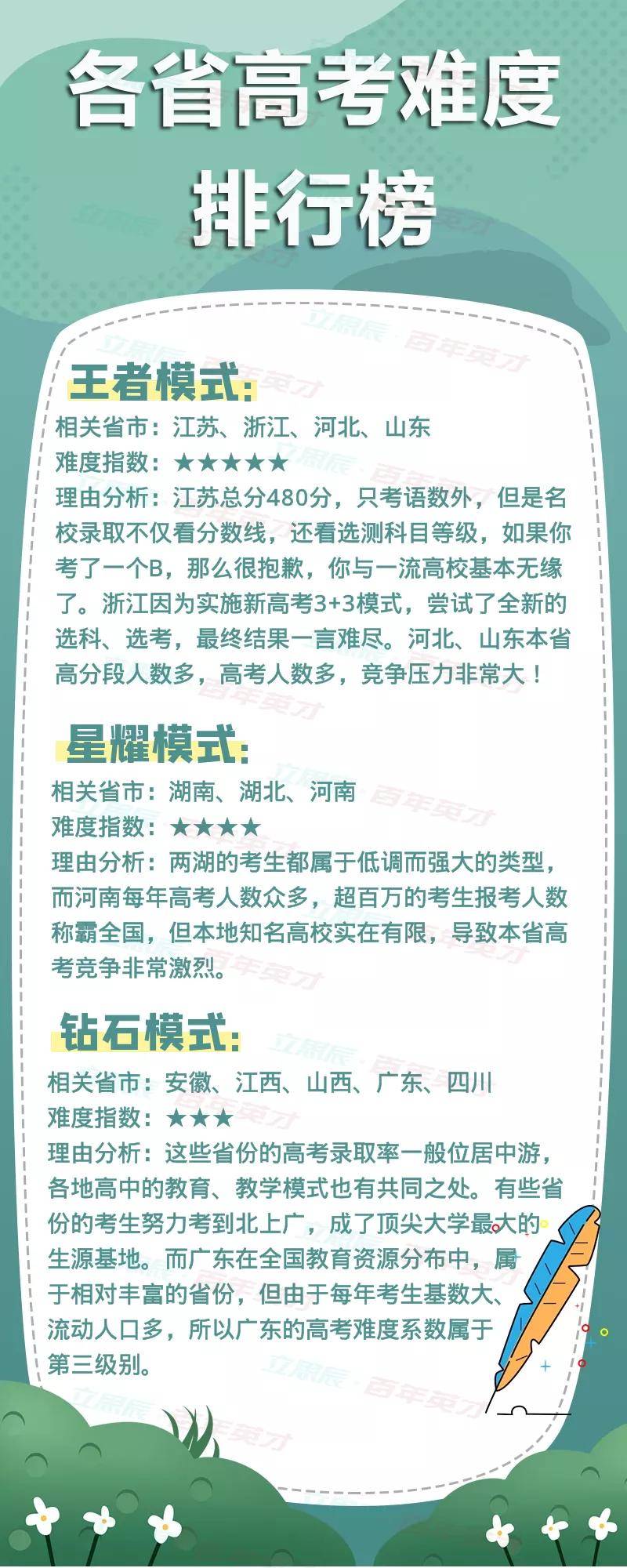 高考|中国各省高考“王炸级”难度排行榜上线 准备迎战吧!