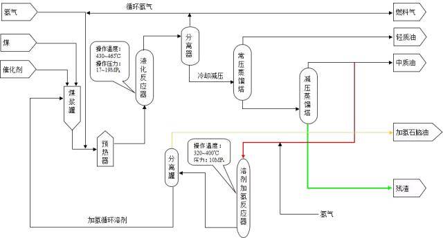 煤炭直接液化工艺流程简图 煤的间接液化技术是先将煤全部气化成合成