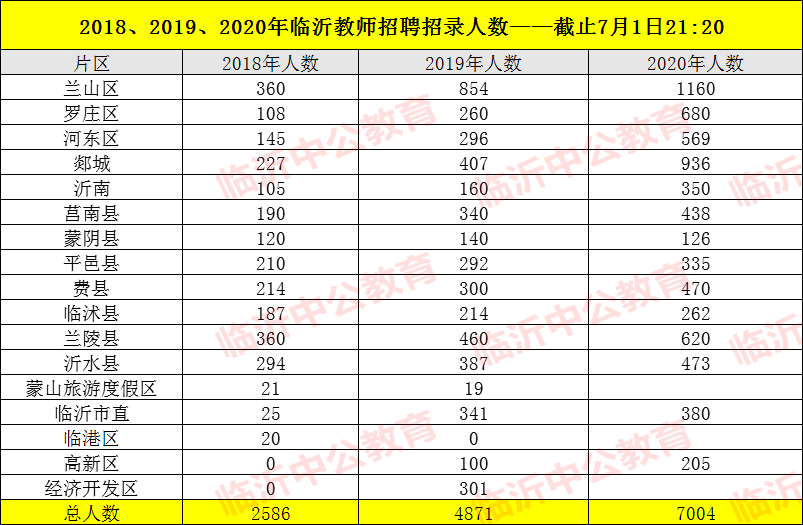 2020年临沂市兰山区gdp_厉害了 沂水位居全市第二(3)