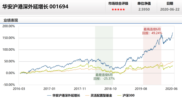 投资管理能力|乘风破浪的不只有女神基金！这家基金公司大批牛基持续领跑