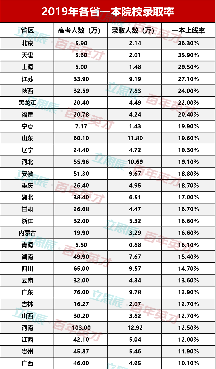 高考|中国各省高考“王炸级”难度排行榜上线 准备迎战吧!