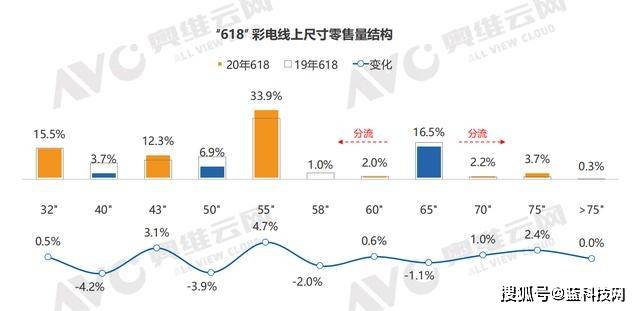 促销期|1-5月彩电零售下滑14.8% 三季度或迎来小高峰