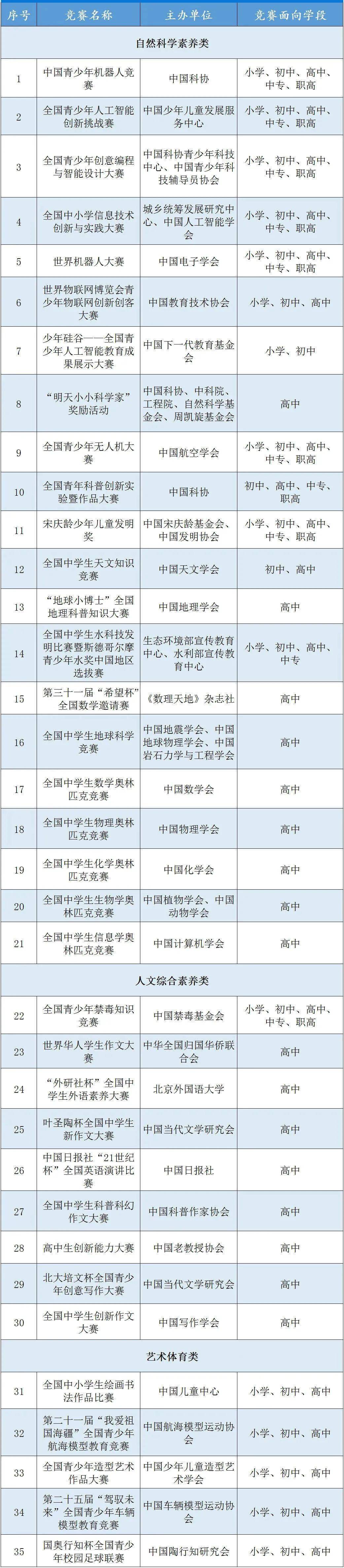 消息资讯|【官宣】教育部公示中小学生的全国性竞赛活动名单，有重大变化，必看！！!