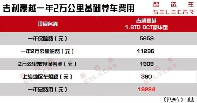 大空间中型SUV，月均花销1602元，吉利豪越购车、养车费用如何？