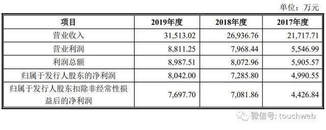 深交所|原创捷安高科深交所上市：市值23亿 第一季营收同比降29%