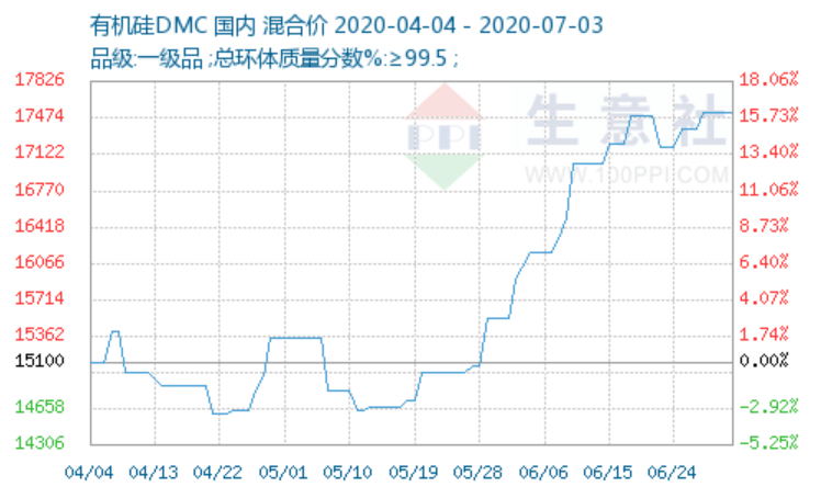 基础化工|价格飙涨，股价却表现平平？有机硅企业试图摆脱周期“魔咒”