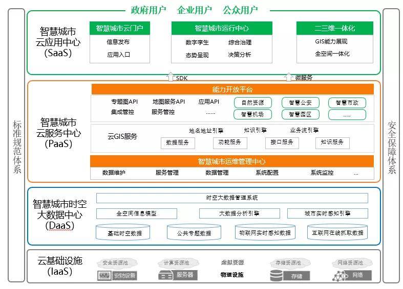 mapgis智慧城市云平台系统架构图