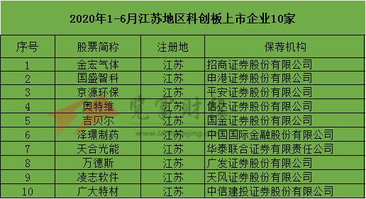 广东地区|2020年1-6月科创板上市企业47家，中国国际金融保荐9家位列第一