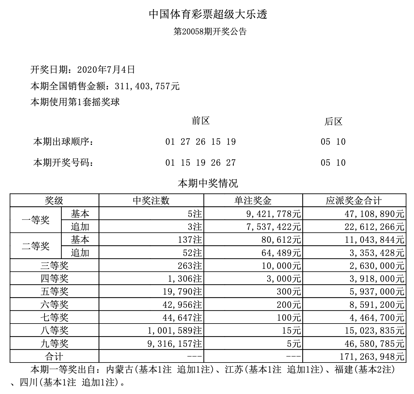 7月4日晚,20058期大乐透开奖号码公布,中奖号码为前区:01,15,19,26,27