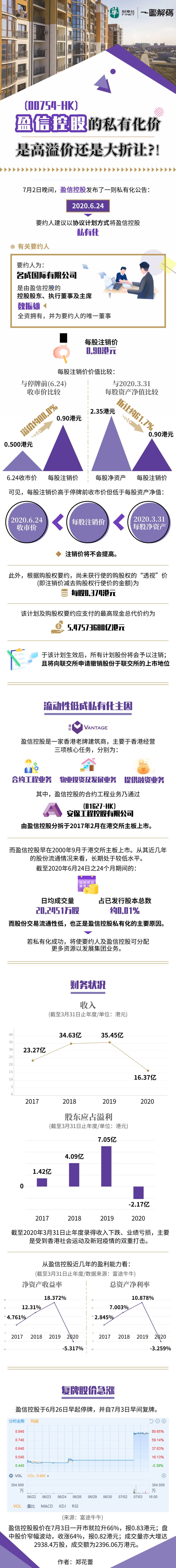 股价|一图解码：盈信控股的私有化价 是高溢价还是大折让？！