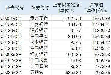 受益于白酒板块的持续走强, 贵州茅台在6月总市值超越工商银行,正式