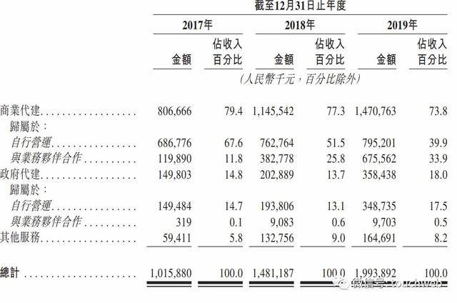 业务|绿城管理通过聆讯：第一季营收降36% 拟7月10日上市