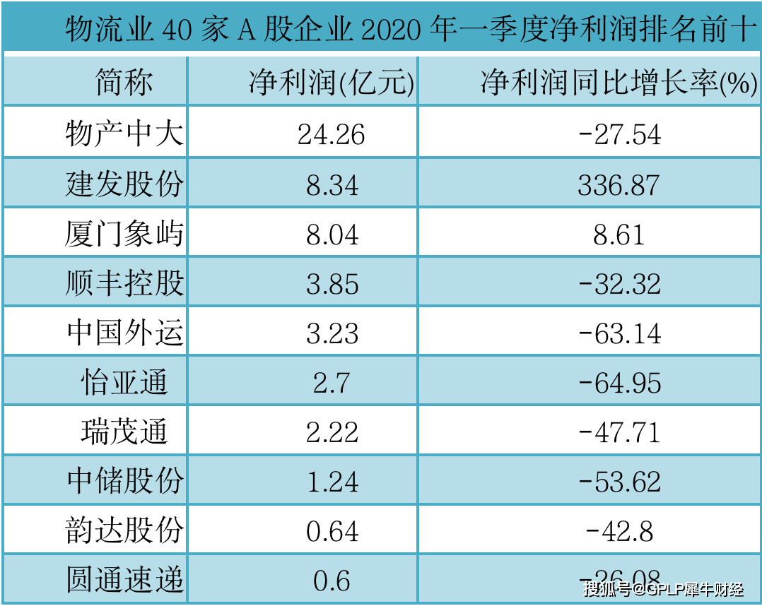 行业|原创40家物流上市公司Q1透析：申通中通百世汇通前十之外