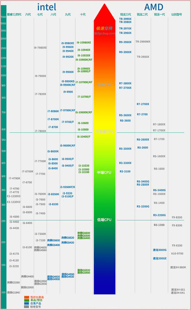2020年CPU最全天梯图解析