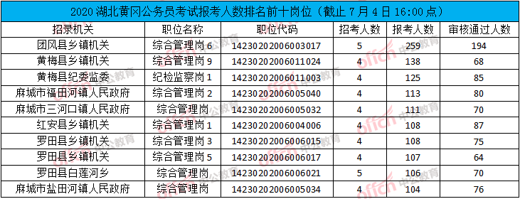 2020湖北省考有排名_319人!2020湖北省考二次补录公告已出!!