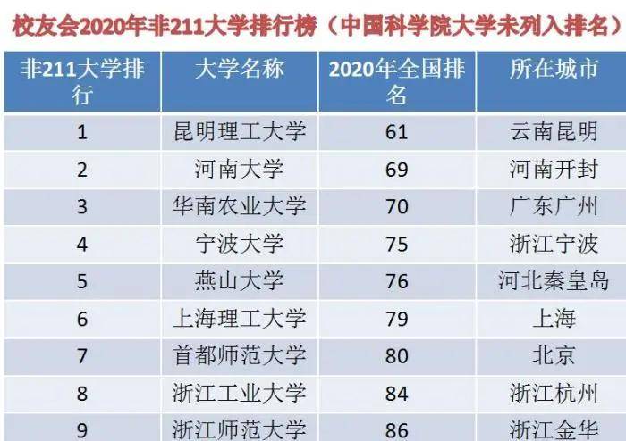 2020河师大初试排名_2020年河南省高校排名,河南科技大学进入百强,河师大(2)
